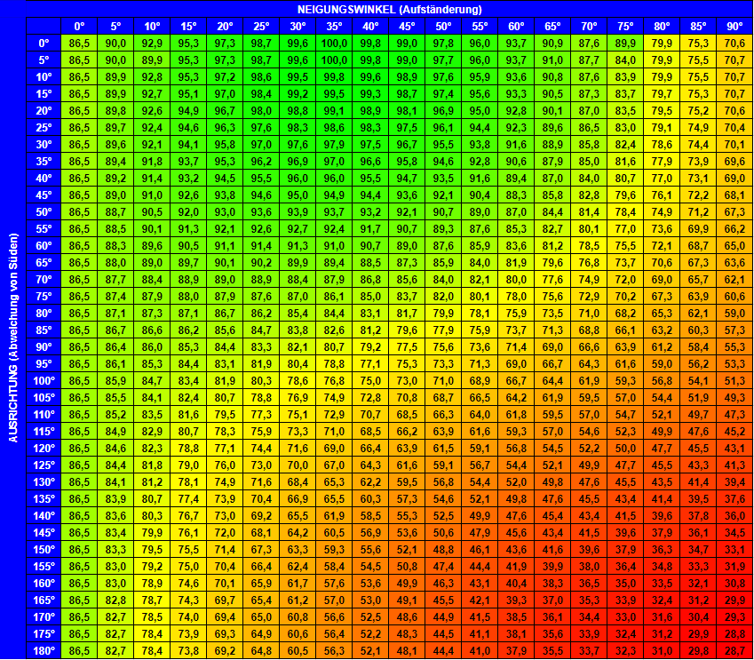 Ausrichtung Einer Photovoltaikanlage - Solarschwein.de